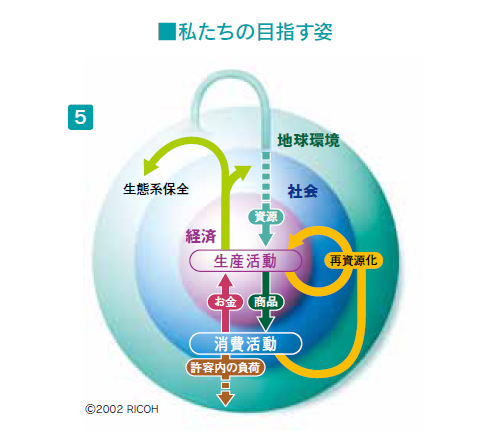 画像：目指す姿に向けたリコーグループの取り組み