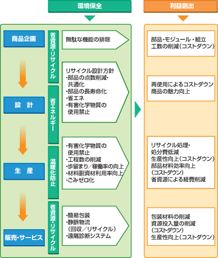 画像：全員参加の環境経営活動