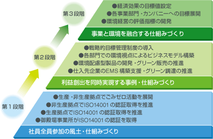 画像：EMS活動のレベルアップ