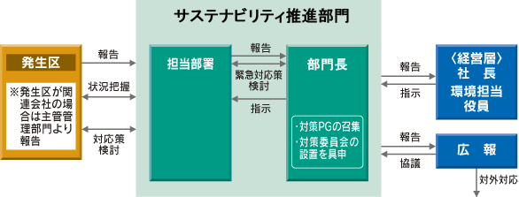 画像：環境に関わるクライシス発生時の対応フロー図