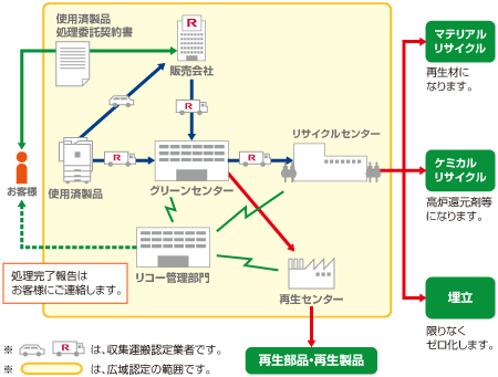 回収・処理の仕組み