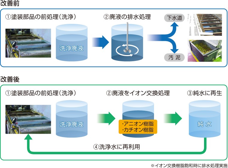 製造生産時の表面処理洗浄水のクローズドシステム