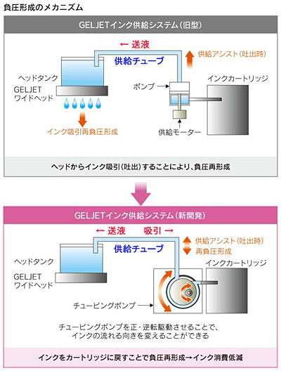 図１：負圧形成のメカニズム
