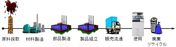 図１：製品のライフサイクル