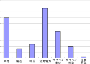 図４：ライフサイクルのステージ別評価結果の例