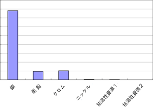 図５：枯渇資源別評価結果の例