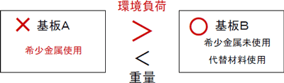 図６：希少金属の使用有無による環境負荷イメージ
