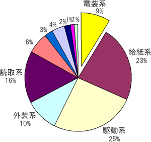 図７：モジュール別の構成重量