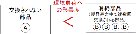 図９：消耗部品の環境負荷影響度のイメージ