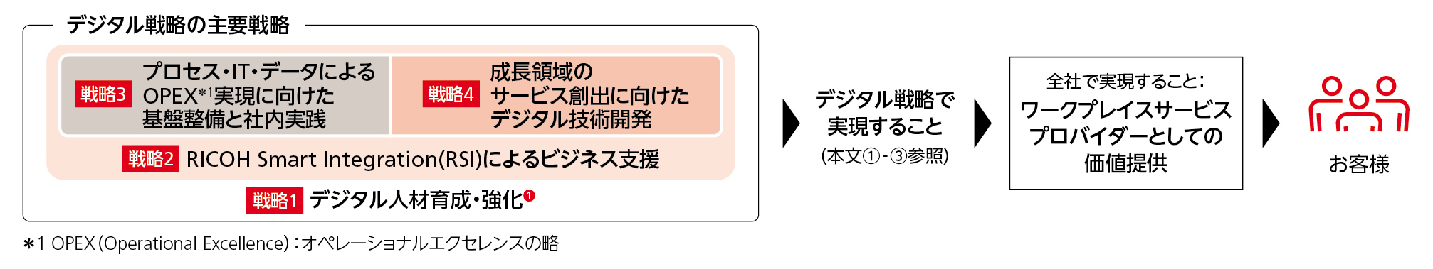 デジタル戦略で目指すのは、①既存ビジネスの深化、②社内プロセスDXによる生産性向上や業務高度化、③顧客起点の新たな価値創出の３つです。これらを実現するために戦略１：デジタル人材育成・強化、戦略２：RICOH Smart Integration（RSI）によるビジネス支援、戦略３：プロセス・IT・データによるオペレーショナルエクセレンス実現に向けた基盤整備と社内実践、戦略４：成長領域のサービス創出に向けたデジタル技術開発の４つの主要戦略を推進し、全社で実現することである、ワークプレイスサービスプロバイダーとしてのお客様への価値提供を全社で一層拡大していきます。