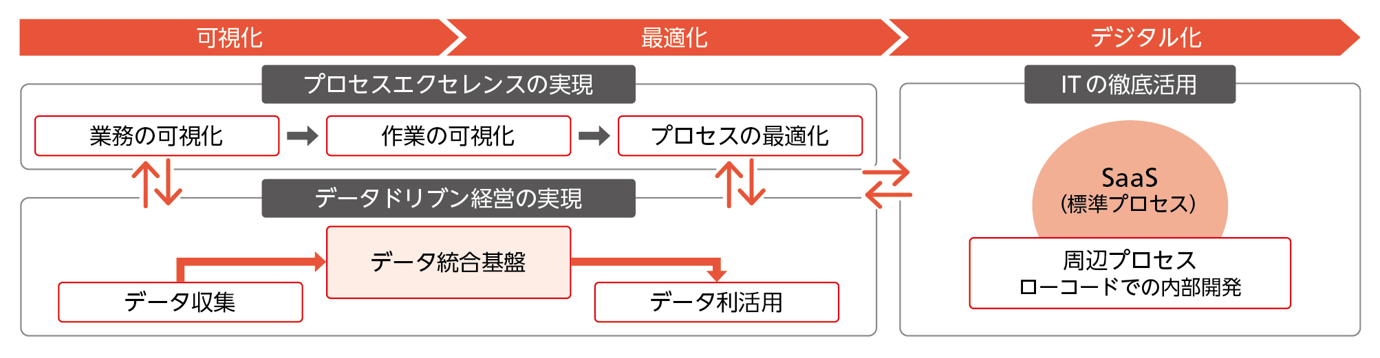 「プロセス・IT・データ三位一体の推進」について説明する画像です。プロセス・IT・データの三位一体には、可視化・最適化・デジタル化のフェーズがあります。可視化・最適化においては、業務の可視化、作業の可視化、プロセスの最適化でなるプロセスエクセレンスの実現と、データ収集、データ統合基盤、データ利活用からなるデータドリブン経営の実現があり、互いに連携します。デジタル化においては、SaaS（標準プロセス）やローコードでの内部開発からなる周辺プロセスによるITの徹底活用があります。