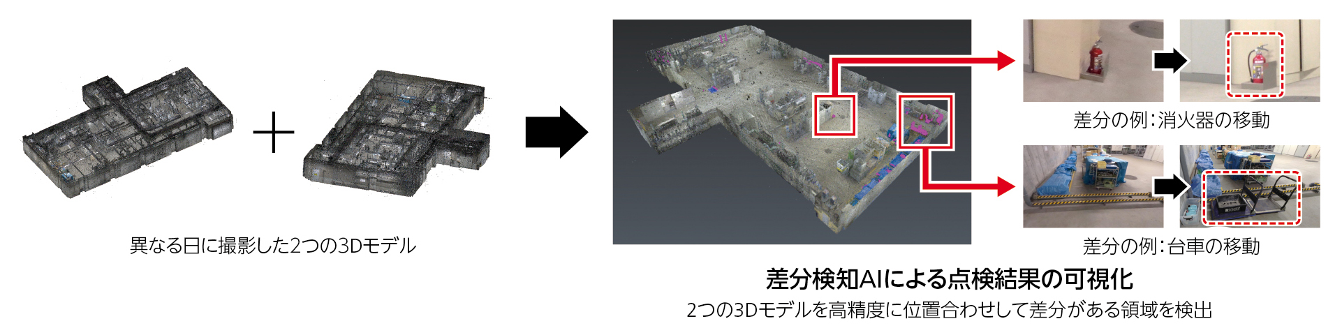 「現実空間のデジタルツイン技術」についての説明画像です。異なる日に撮影した２つの３Dモデルを用意します。この２つの３Dモデルを高精度に位置合わせして差分が出る領域を検出します。差分検知AIにより点検結果を可視化することで、例えば、消火器が移動したことや、台車が移動したことが分かります。点検記録や作業履歴をリアルタイムで可視化できます。