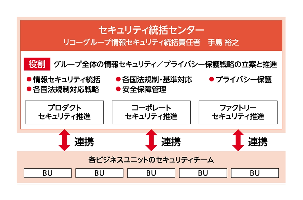 セキュリティ統括センターの組織図