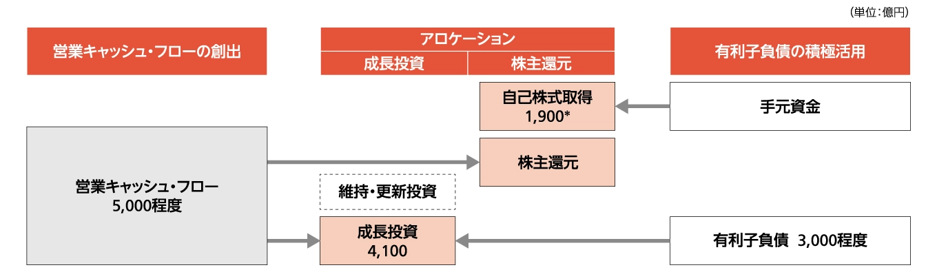 キャッシュ・アロケーションによる資本政策（2021 ～ 2025 年度）を示す図。財務規律を重視しながら、企業価値最大化に向けた成長投資を継続する。投資原資には5,000億円程度の営業キャッシュ・フローを中心に3,000億円程度の有利子負債も戦略的に活用する。