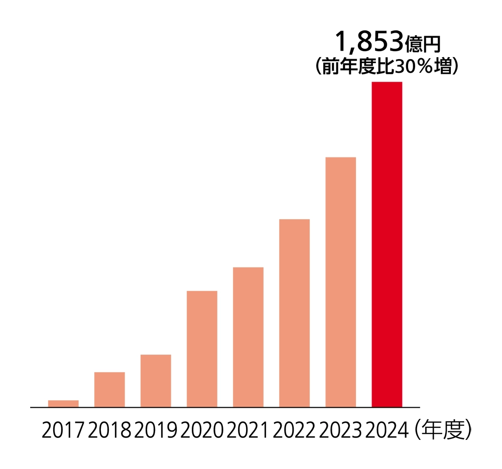 スクラムシリーズ売上高（日本）のグラフ。2017年度40億円から、2024年度1,853億円と右肩上がり。
