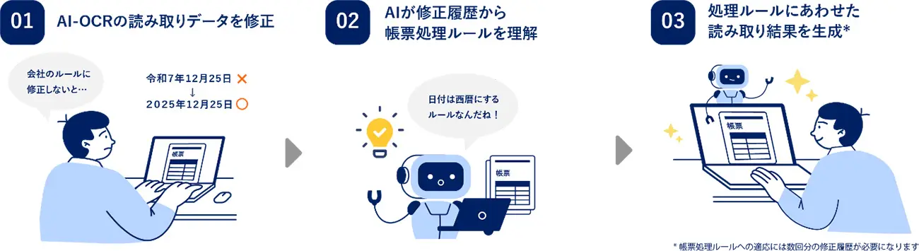 1. AI-OCRの読み取りデータを修正、2. AIが修正履歴から帳票処理ルールを理解、3. 処理ルールにあわせた読み取り結果を生成 *帳票処理ルールへの適応には数回分の修正履歴が必要になります