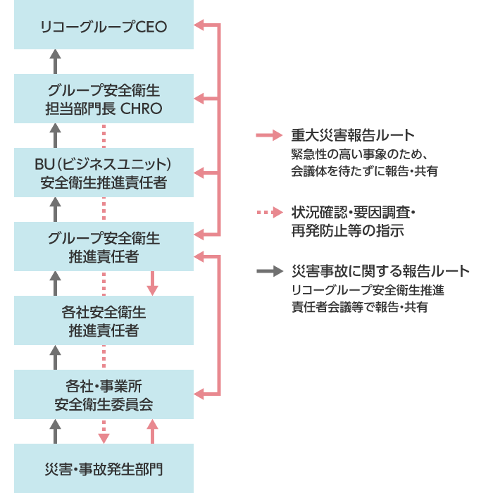 画像：労働災害・事故報告・状況確認・要因調査・ 再発防止するための手順（フロー図）