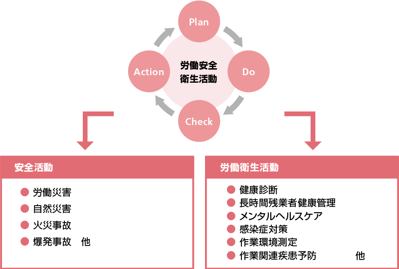 画像：労働安全衛生活動の概念図