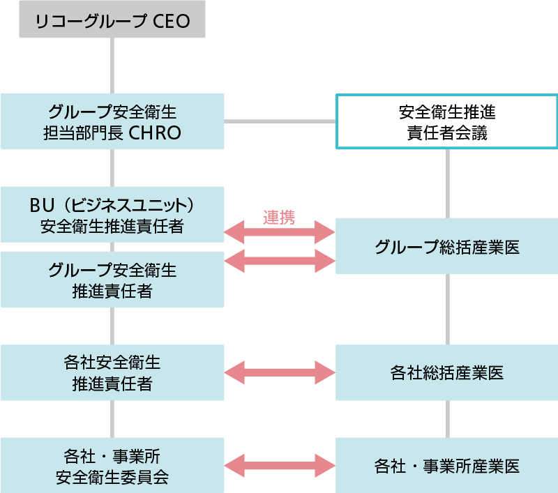 画像：リコーグループ安全衛生推進体制図