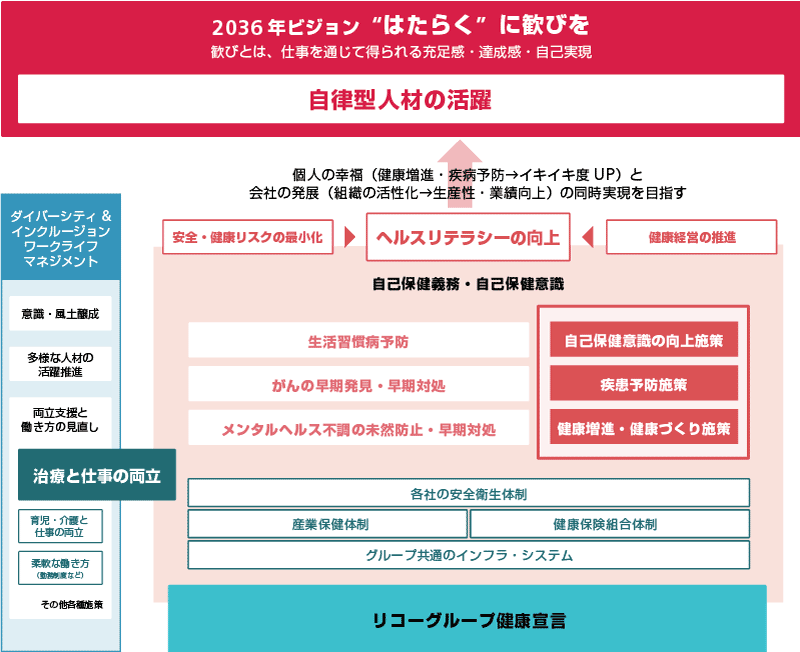 リコーグループ健康支援活動図