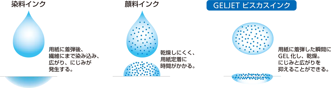 染料インクは、用紙に着弾後、繊維にまでしみこむため、広がり、にじみが発生する。顔料インクは乾燥しにくく、用紙定着に時間がかかる。GELJETビスカスインクは、用紙に着弾した瞬間にGEL化して乾燥するため、にじみと広がりを抑えることができる。