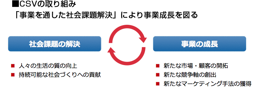 画像：CSVの取り組み「事業を通した社会課題解決」により事業成長を図る